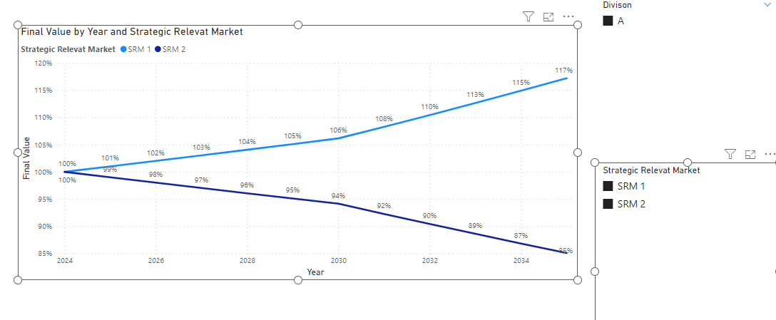 Solved: How to build dynamic forecast based on changing CA ...