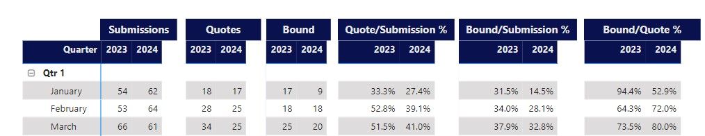 Grouping Matrix by Measures then Time Period - Microsoft Fabric Community