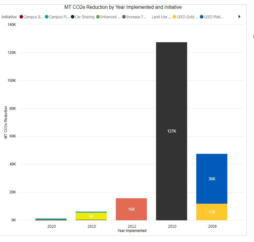 Solved: How to re-order x-axis stacked chart to chronologi ...