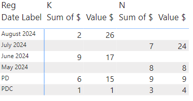 Measure showing wrong values - Microsoft Fabric Community