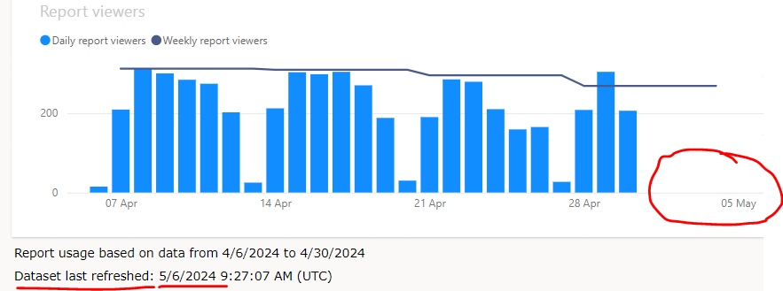 Power BI Premium Usage Metrics has stopped April 3... - Microsoft ...