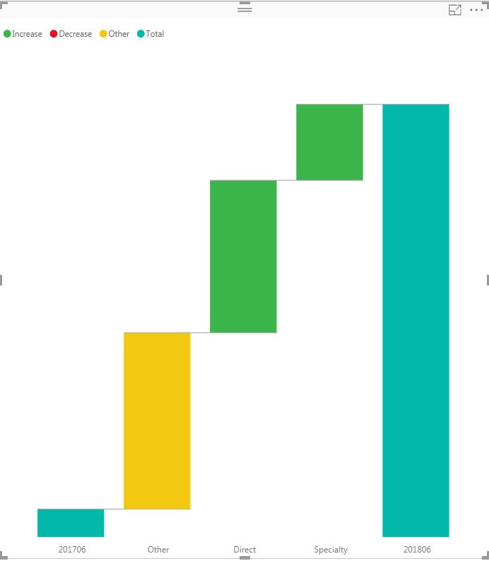 Solved: Waterfall visual issue: Sort by breakdown group - Microsoft ...