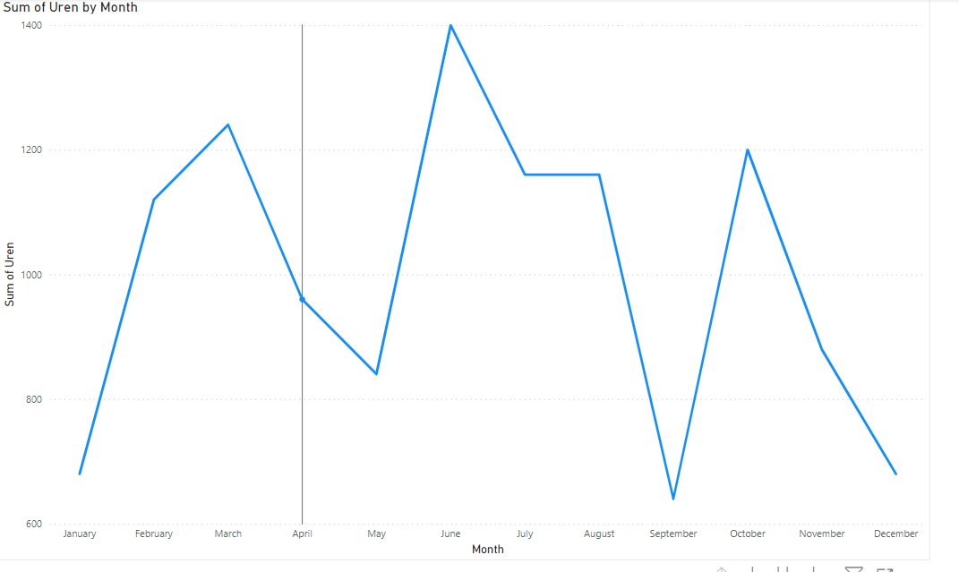 Solved: Line and stacked column chart - line not working w ...