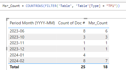 Solved: SUMX with COUNT returns incorrect value - Microsoft Fabric ...