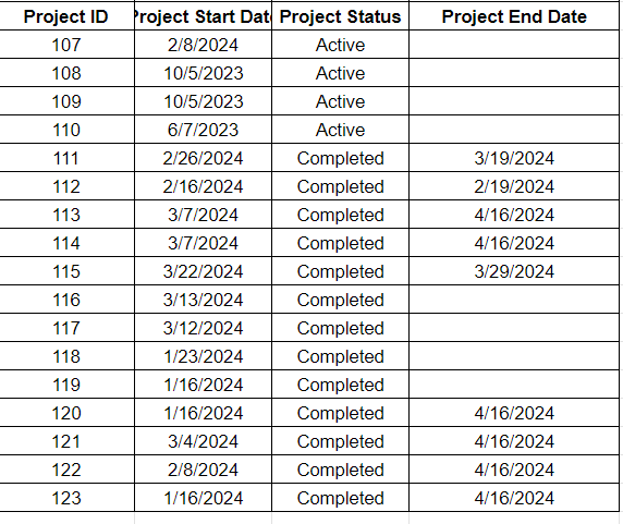 Completed Project - Missing Dates - Microsoft Fabric Community
