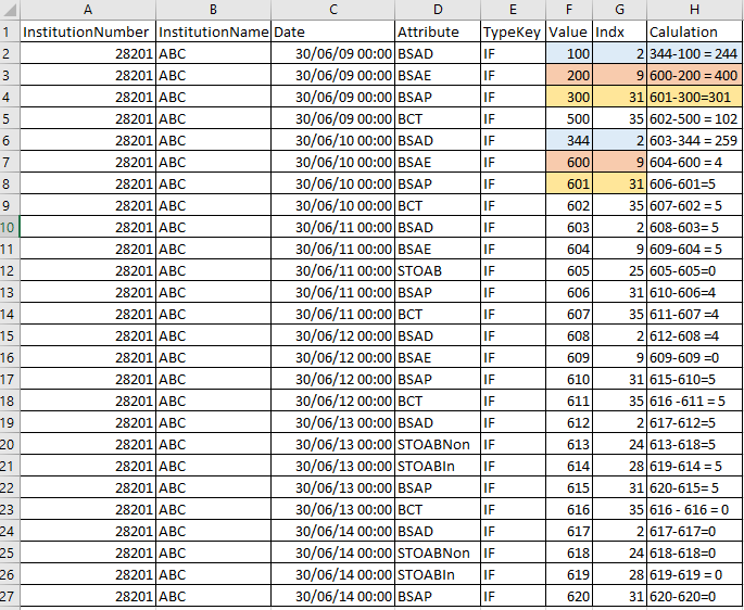 Solved: Subtract rows in a Table based on a id - Microsoft Fabric Community