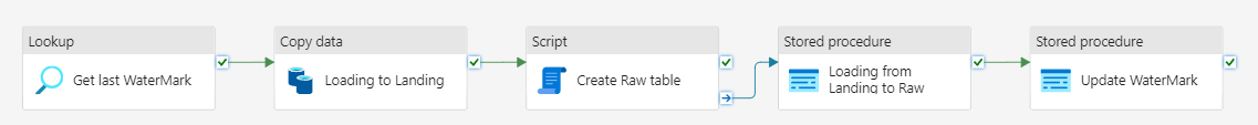 How implementing an incremental data loading in Da... - Microsoft ...