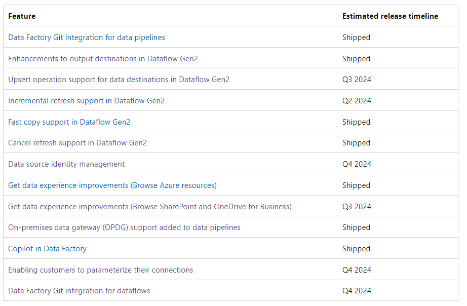 Dataflow Gen2 in deployment pipelines availability... - Microsoft ...