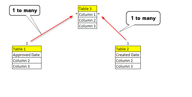 Solved: Days difference between unrelated tables - Microsoft Fabric ...