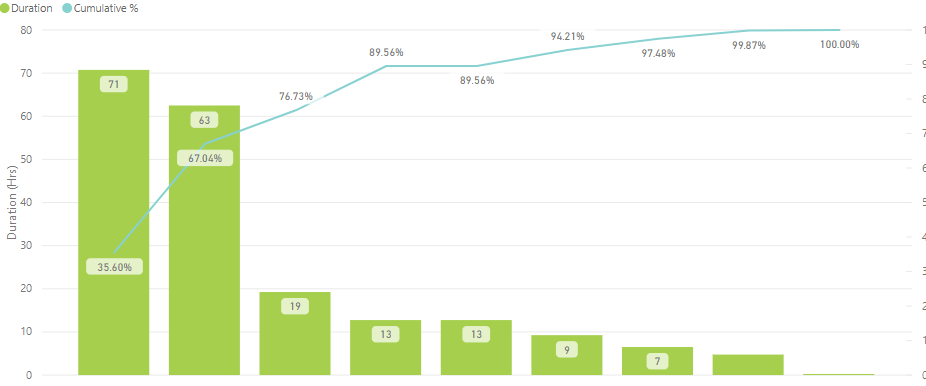 Flat lined pareto