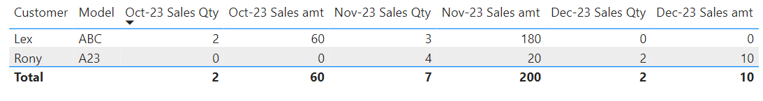 Solved: Data transform from row to column - Microsoft Fabric Community