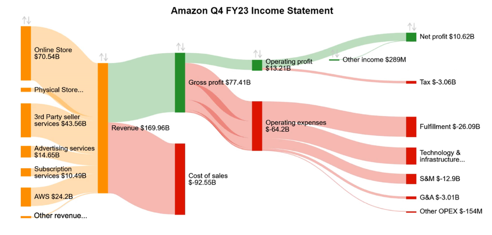 Amazon Q4 FY2023 Income Statement.PNG