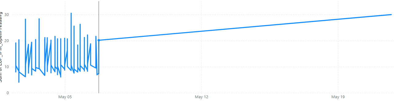 Data Activator not working - Microsoft Fabric Community
