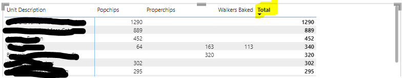 Sorting by columns in a Matrix - Microsoft Fabric Community