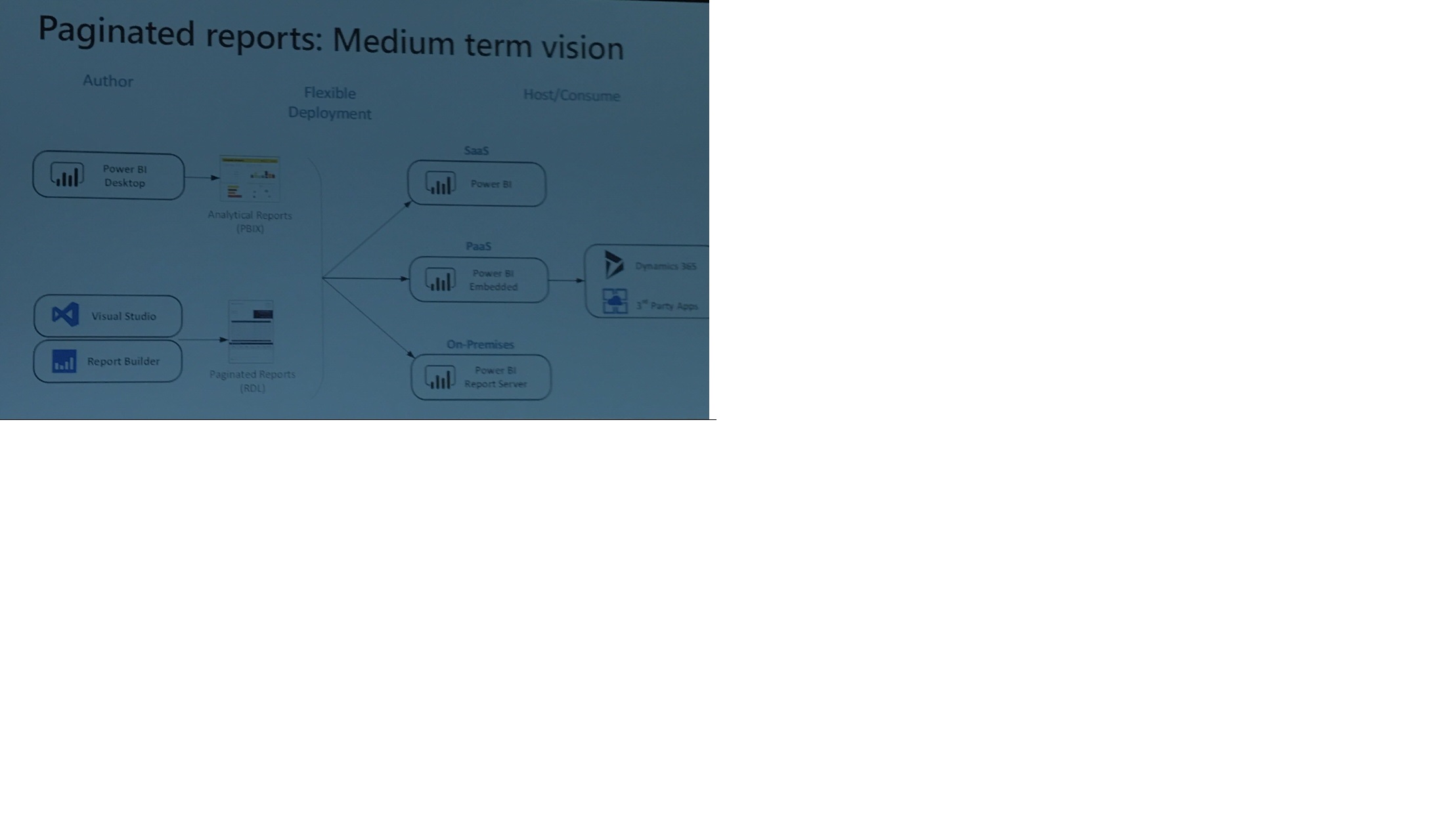 Building paginated reports in Power BI?? - Microsoft Fabric Community