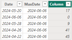 Calculated Column Get Days Between Max Date And Da... - Microsoft ...