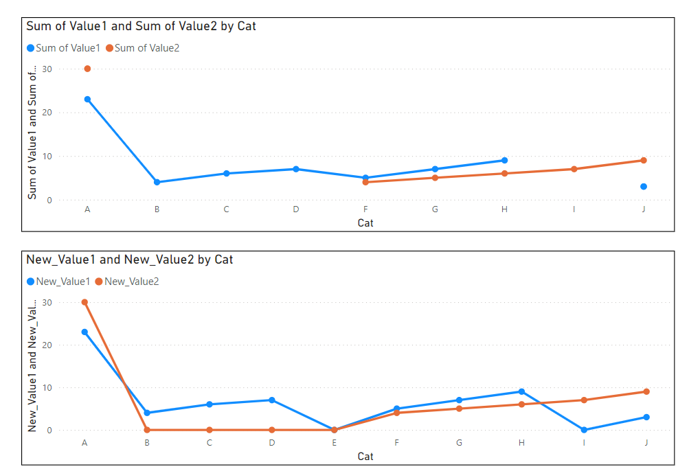 Connect Line Chart Line - Microsoft Fabric Community