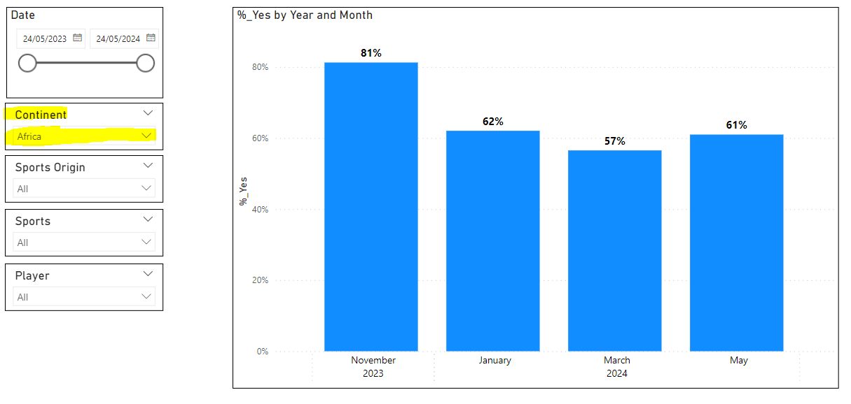 Solved: Making a bar chart dynamic that displays last 4 mo ...