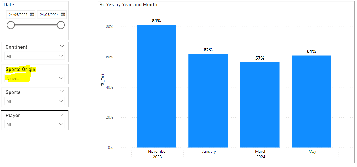 Solved: Dynamic bar chart that shows last 4 months of avai ...
