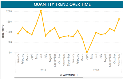 How to Create a Line Chart with Multiple Material ... - Microsoft ...