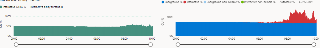 Capacity Usage and Interactive Delay - Microsoft Fabric Community