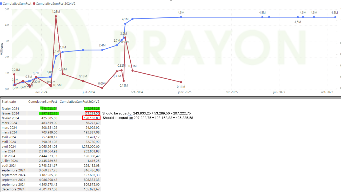 Cumulative sum between 2 distinct period - Microsoft Fabric Community