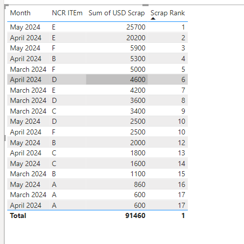 Solved: How to rank / sort when you have two variables on ...