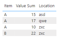 Correct data not showing in a Table Power Bi - Microsoft Fabric Community