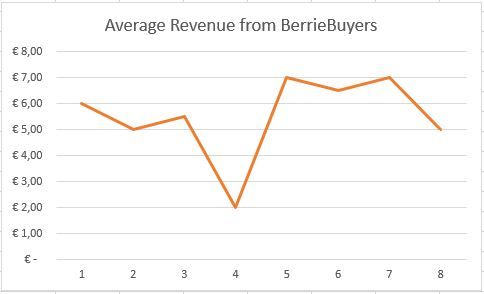 Average Revenue BerrieBuyers.JPG