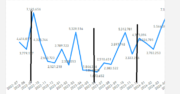 Solved: Line chart with two different dates - Microsoft Fabric Community