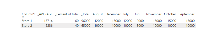Solved: Totals and average in one visual - Microsoft Fabric Community