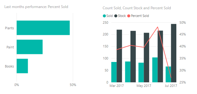 Two charts