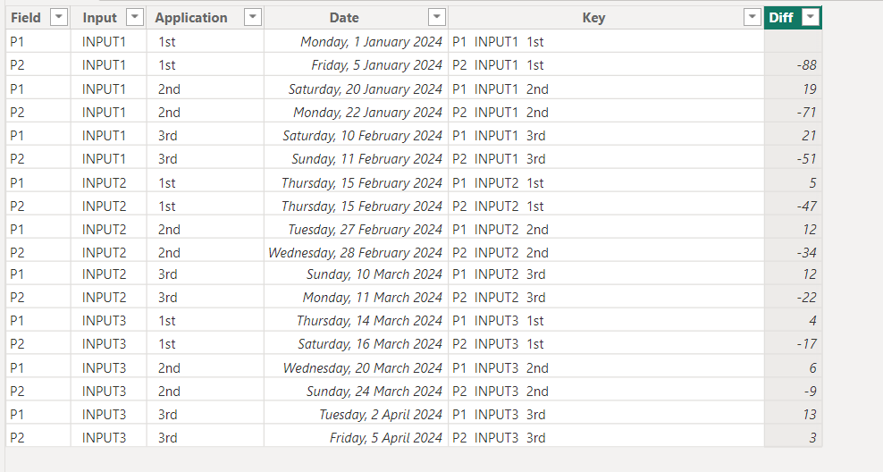 Solved: Difference between dates in the same column - Microsoft Fabric ...