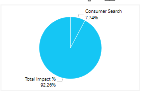 Based on measure Different color for Pie chart - Microsoft Fabric Community