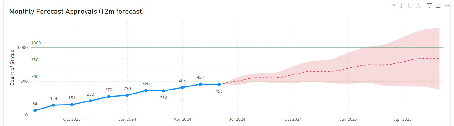 Solved: Forecast value measure - Microsoft Fabric Community