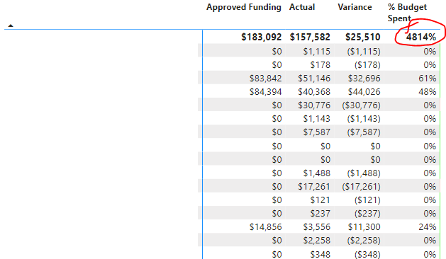 Solved: PowerBI total sum is incorrect - Microsoft Fabric Community