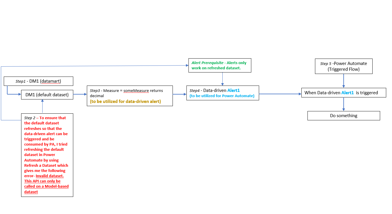 Solved: Default Dataset Refresh - Microsoft Fabric Community
