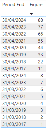 Solved: DateAdd with a Date Table Not Working - Microsoft Fabric Community