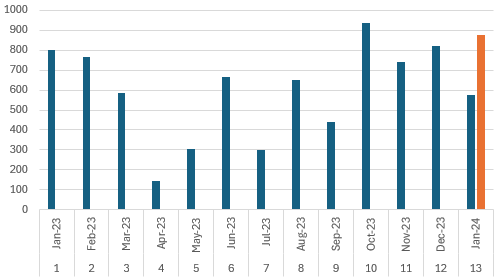 Only display value for latest month on visual - Microsoft Fabric Community