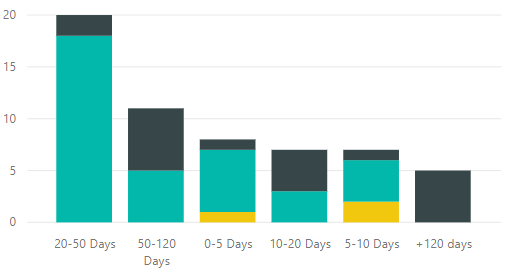 Solved: Stack bar chart - sort by - Microsoft Fabric Community