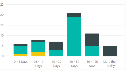 Solved: Stack bar chart - sort by - Microsoft Fabric Community