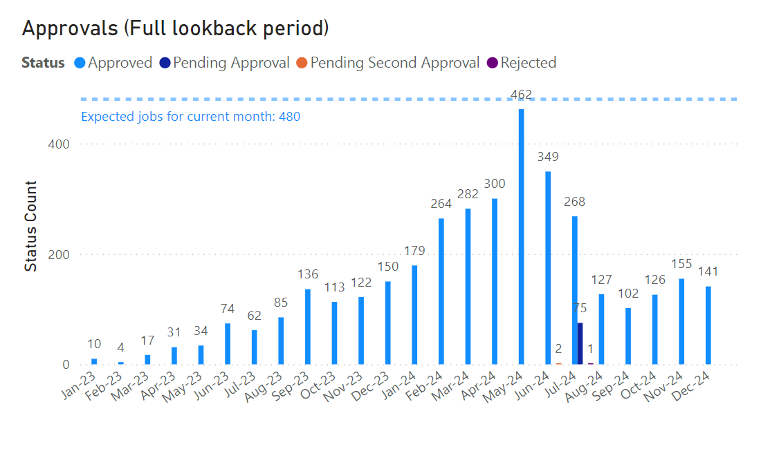 Date Issue on chart - Microsoft Fabric Community