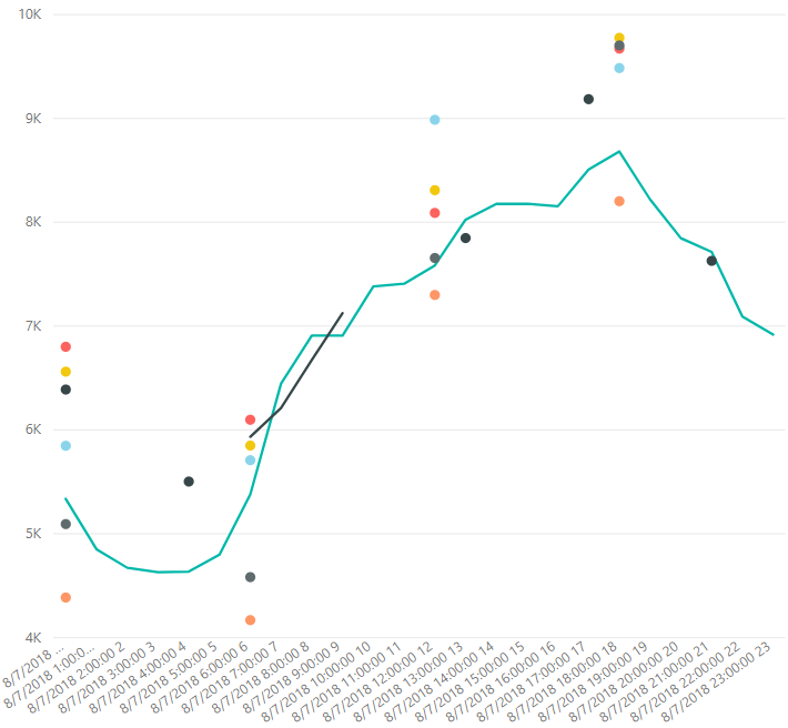 Line Chart Issue - Microsoft Fabric Community
