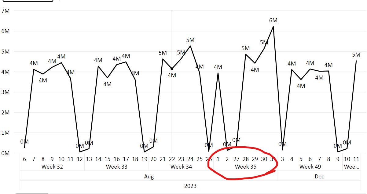 How to Sort Days Properly in a Custom Date Hierarc... - Microsoft ...