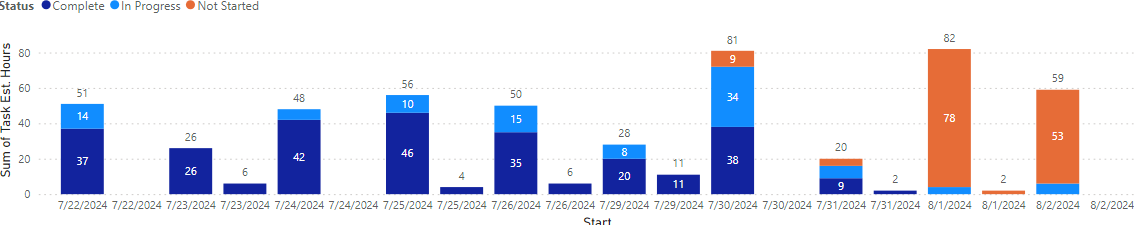 X-Axis Date Values showing multiple times - Microsoft Fabric Community