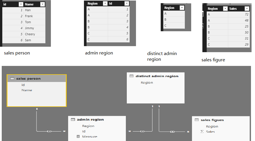 Solved: DAX Measure for Sum over m-n relationship - Microsoft Fabric ...