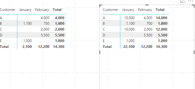 Solved: Group by Customer, sum by Month, and then apply fi ...