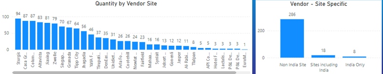 Stack Column Chart to count the no of projects - Microsoft Fabric Community