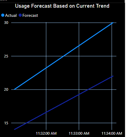 Data is not getting populated onto line chart - Microsoft Fabric Community