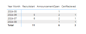 Solved: Line chart counting dates - Microsoft Fabric Community